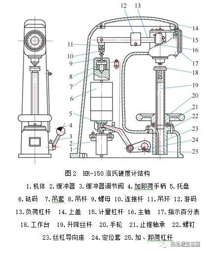 在分析故障前我们认识一下hr-150洛氏硬度计的结构.如图2所示.3.