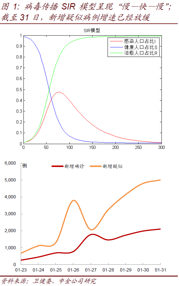 我们首先常识性地了解疫情的演变路径,从非典的经验来看,有关 sars