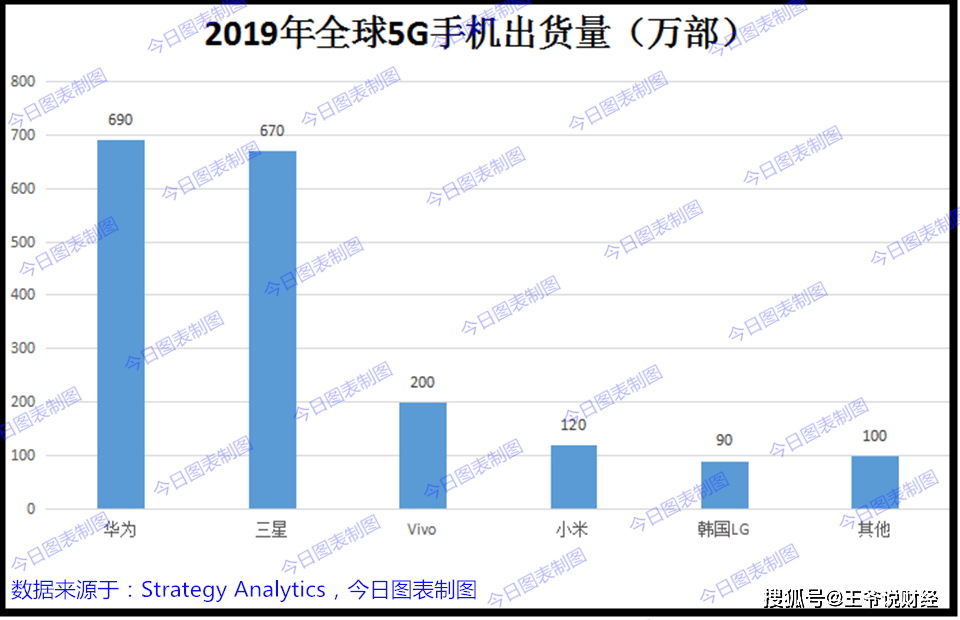 今日圖表:2019年,華為5g手機出貨量690萬,市場率37%!三星呢?