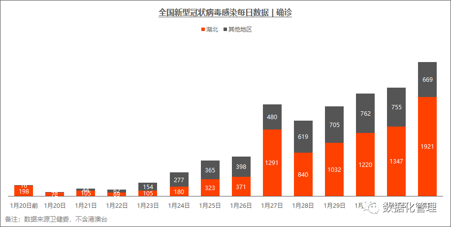 最新疫情趋势数据找出全国形式最严峻的地区截止到2月1日