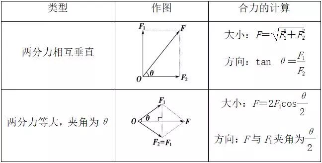 高中物理必修1 力的合成知识点