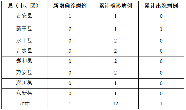 江西9地通報最新疫情多地公佈病例詳情全省最新疫情分佈圖來了