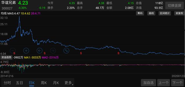 估值分析华谊兄弟连续亏损已经面临退市边缘