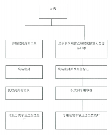 小区(城中村)废弃口罩处置流程图进入小区(城中村)人员管理流程图10.
