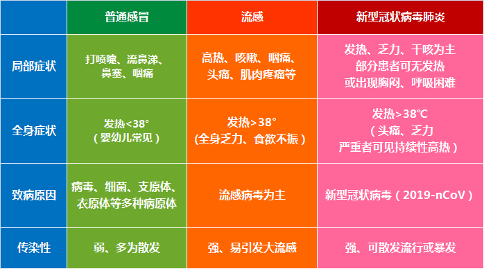 硬核科普如何快速区分普通感冒流感和新型冠状病毒肺炎