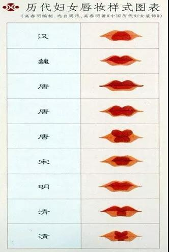 粘稠状,用时蘸取少许以妆唇;唐时开始出现类似现代棒式口红的条状红脂