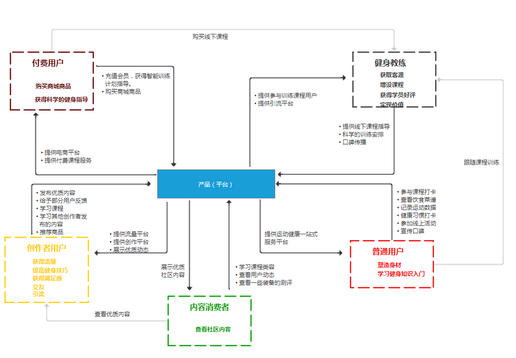 keep的商业模式画布图图片