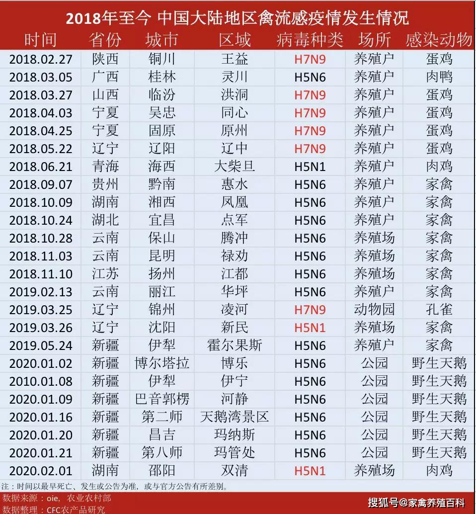 雪上加霜h5n1再度来袭五连发