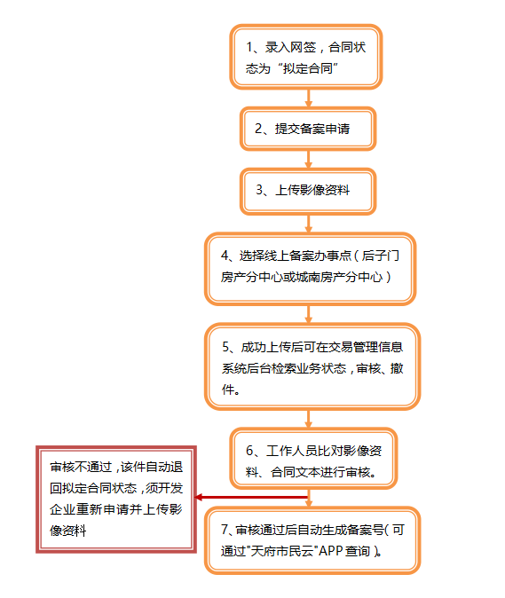 上海新房网签流程图图片