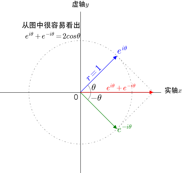 6 欧拉恒等式当 的时候,代入欧拉公式:.