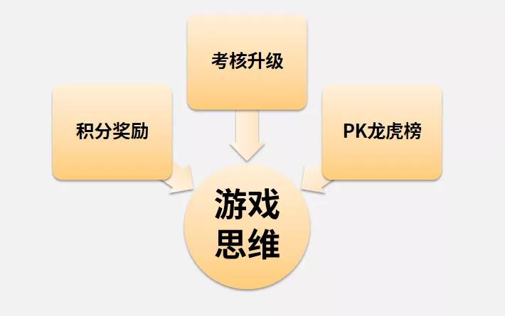 女王朱瓊社群實現自動化運行的方法遊戲思維