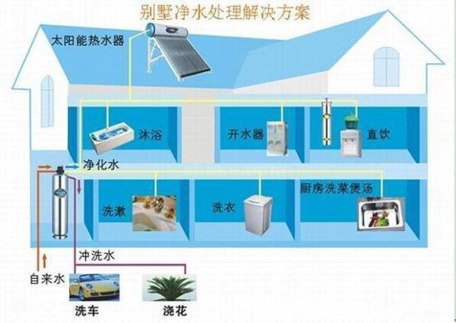 做到8点让别墅拥有完善的水处理系统_循环