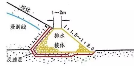 土石壩壩體排水和反濾