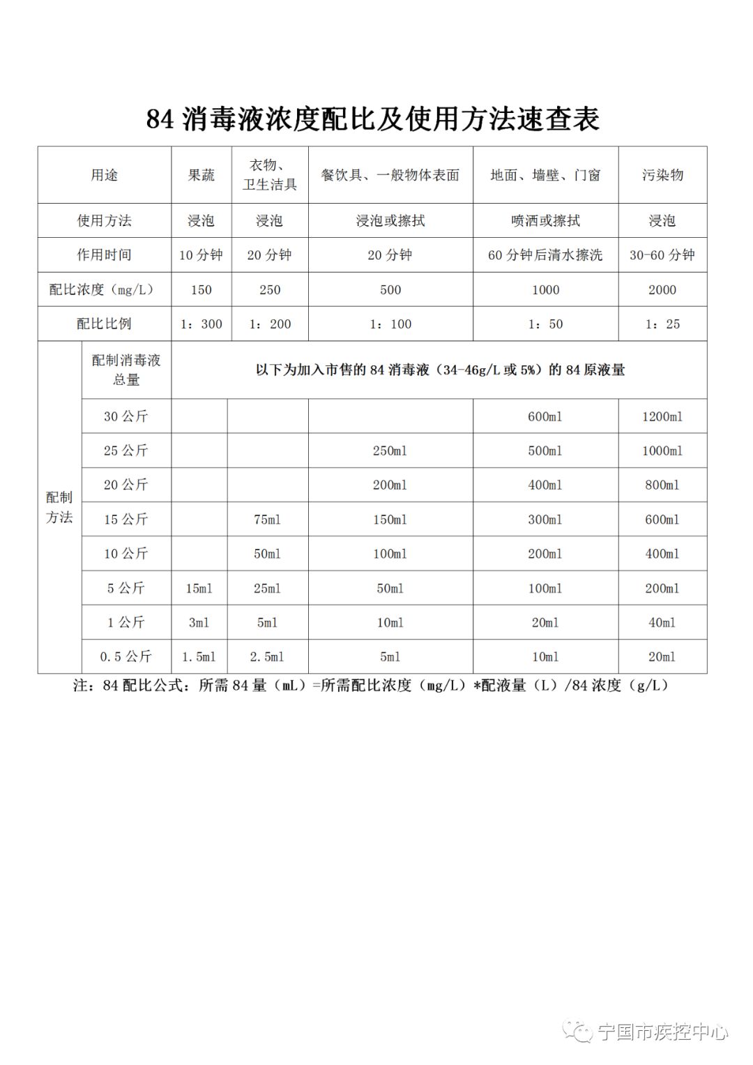 教您速查84消毒液浓度配比及使用方法