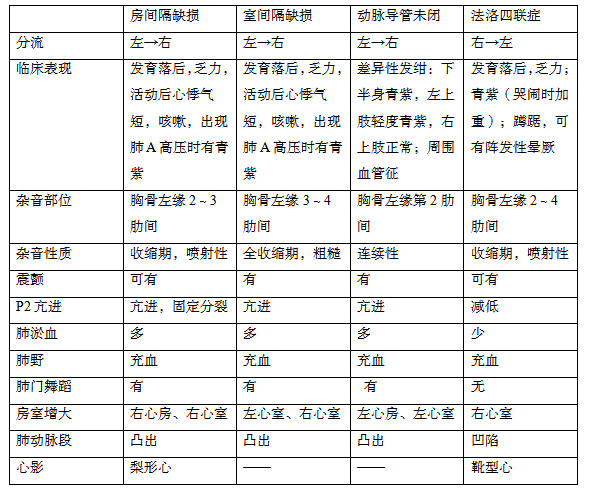 先天性心脏病分类表格图片