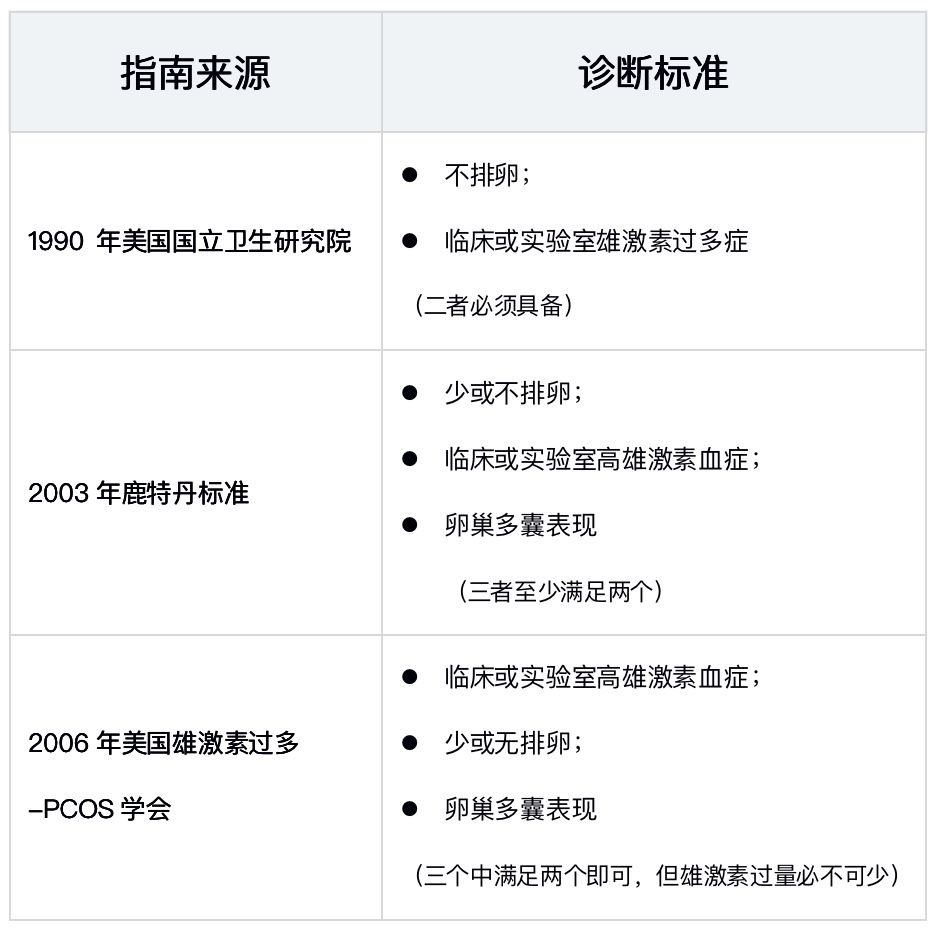 多囊卵巢三个诊断标准图片