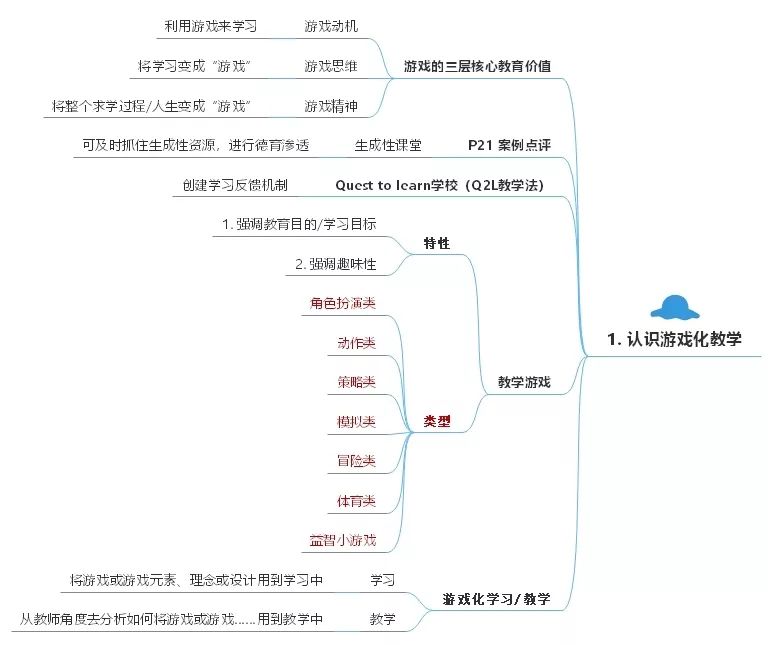 《游戏化教学法》_应用