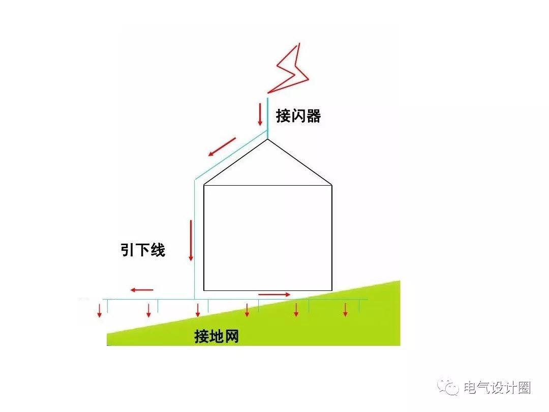 接閃器由下列各形式之一或任意組合而成;獨立避雷針;直接裝設在建築物