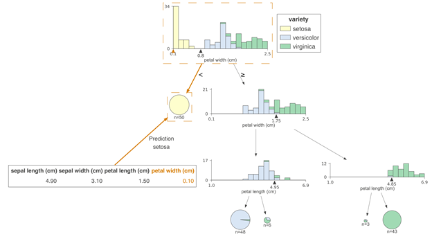全面 ：手把手教你决策树可视化（附链接&代码）_节点