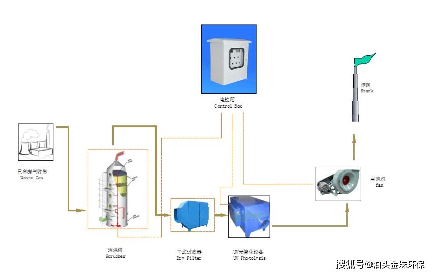 喷漆房废气处理工艺图片