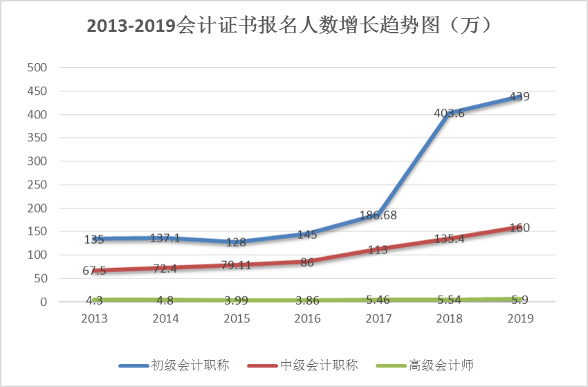 财务会计证书报考人数暴增,持证人员饱和,竞争惨烈.