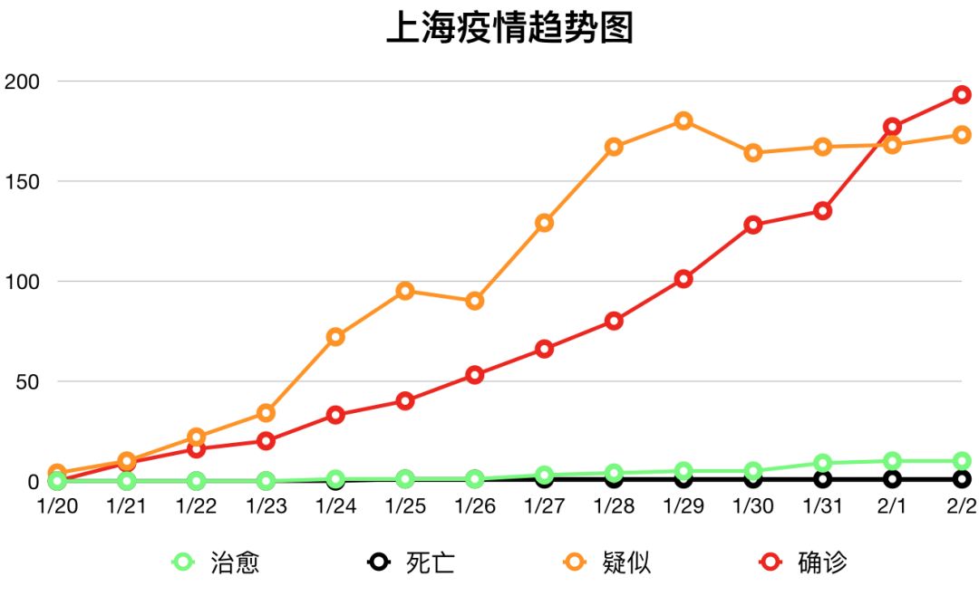 【疫情速报】全国确诊病例17205例,上海确诊病例193例