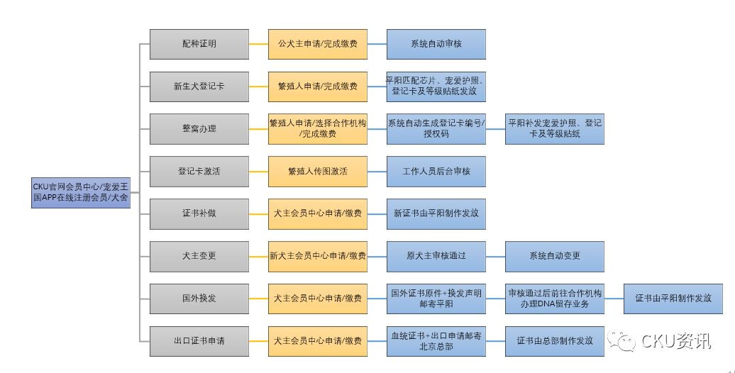 cku會員業務在線辦理指南