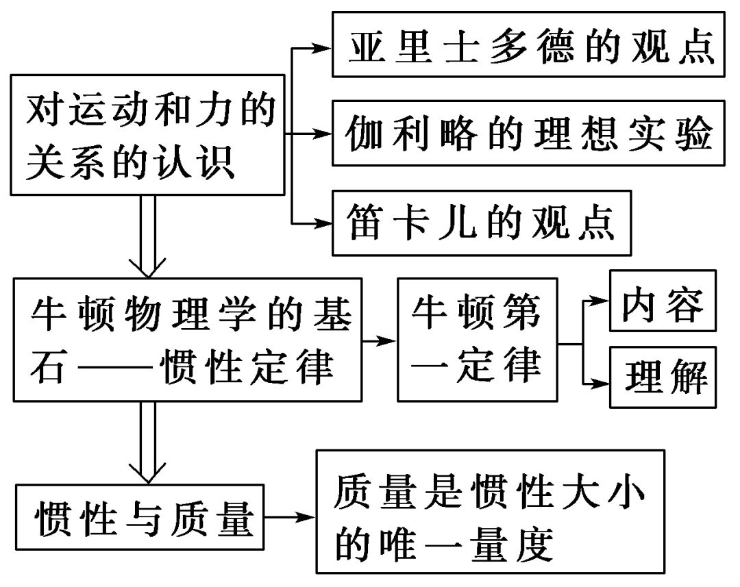 大学牛顿力学思维导图图片