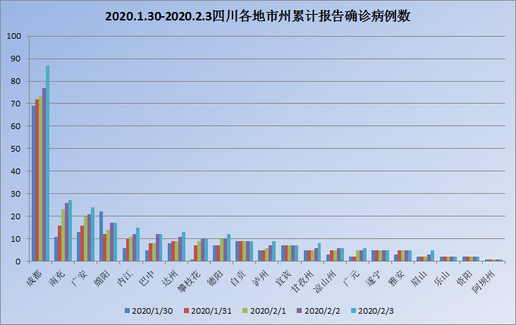 宜賓,涼山州,遂寧,雅安,樂山,資陽,阿壩州共11個城市沒有新增病例,佔