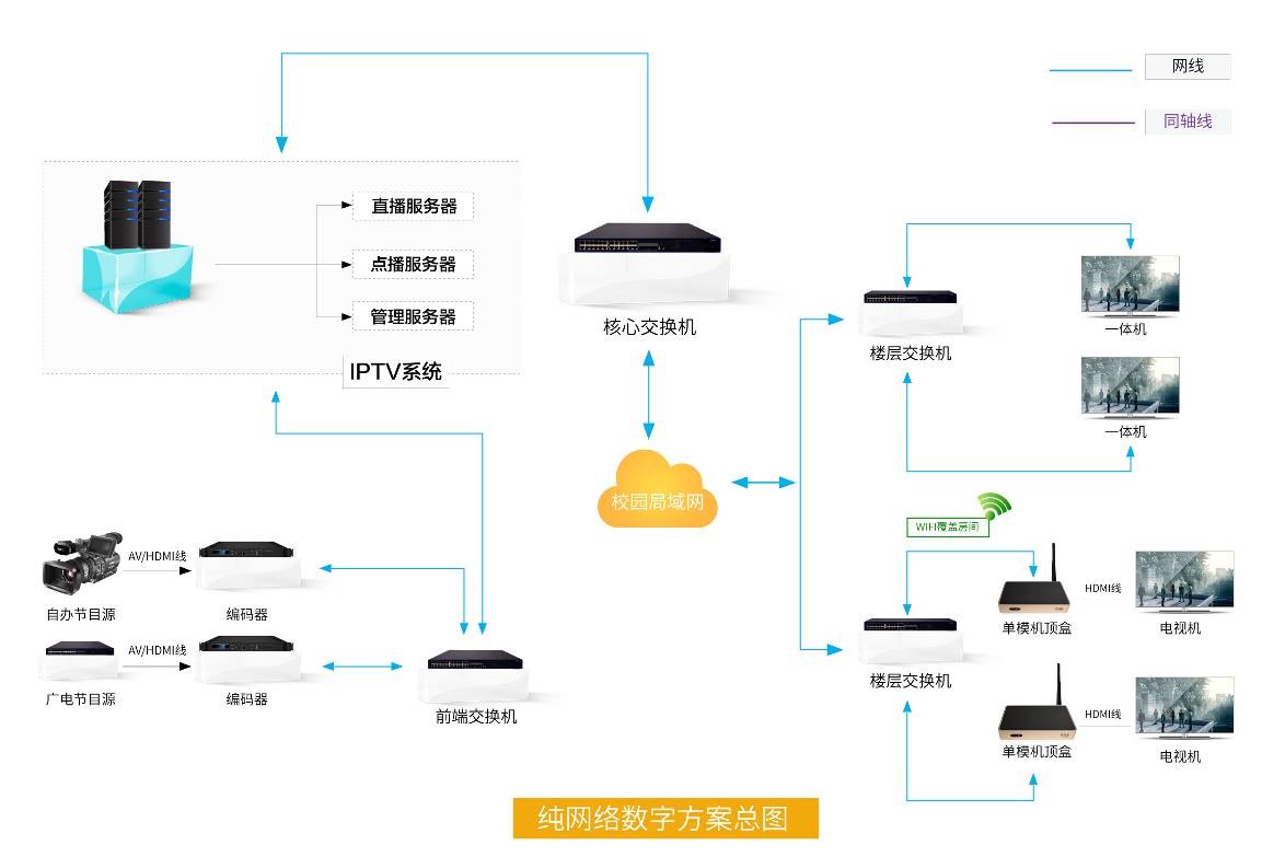 大學校園數字電視iptv直播互動點播解決方案_系統