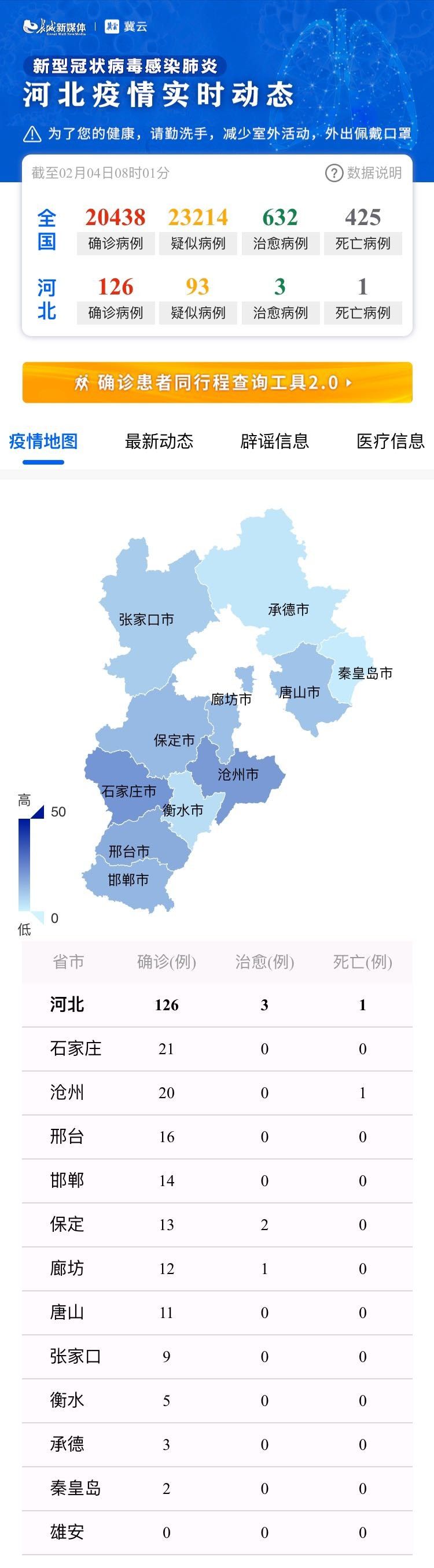 截至2月3日24时,河北省累计报告确诊病例126例,其中死亡1例,现有重症