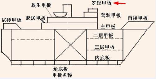 现代船舶上的罗经是什么古老的磁罗经还有作用吗
