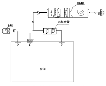 风机盘管加新风系统在医院当中应用区域最为广泛,一般用于诊室,普通
