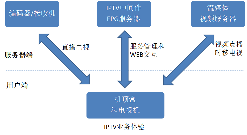 智慧酒店数字电视iptv系统解决方案