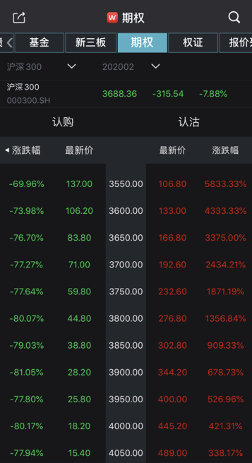 一天40倍机智投资者用8万元期权成功对冲400万元股票持仓损失