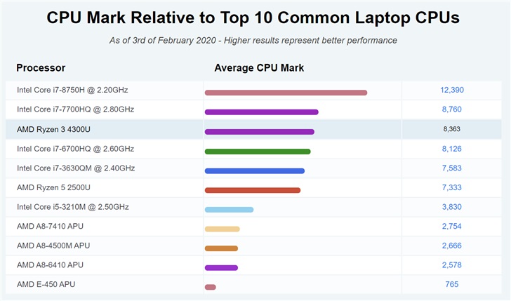 amd7nm工艺r34300u跑分曝光4核4线程超i76700hq