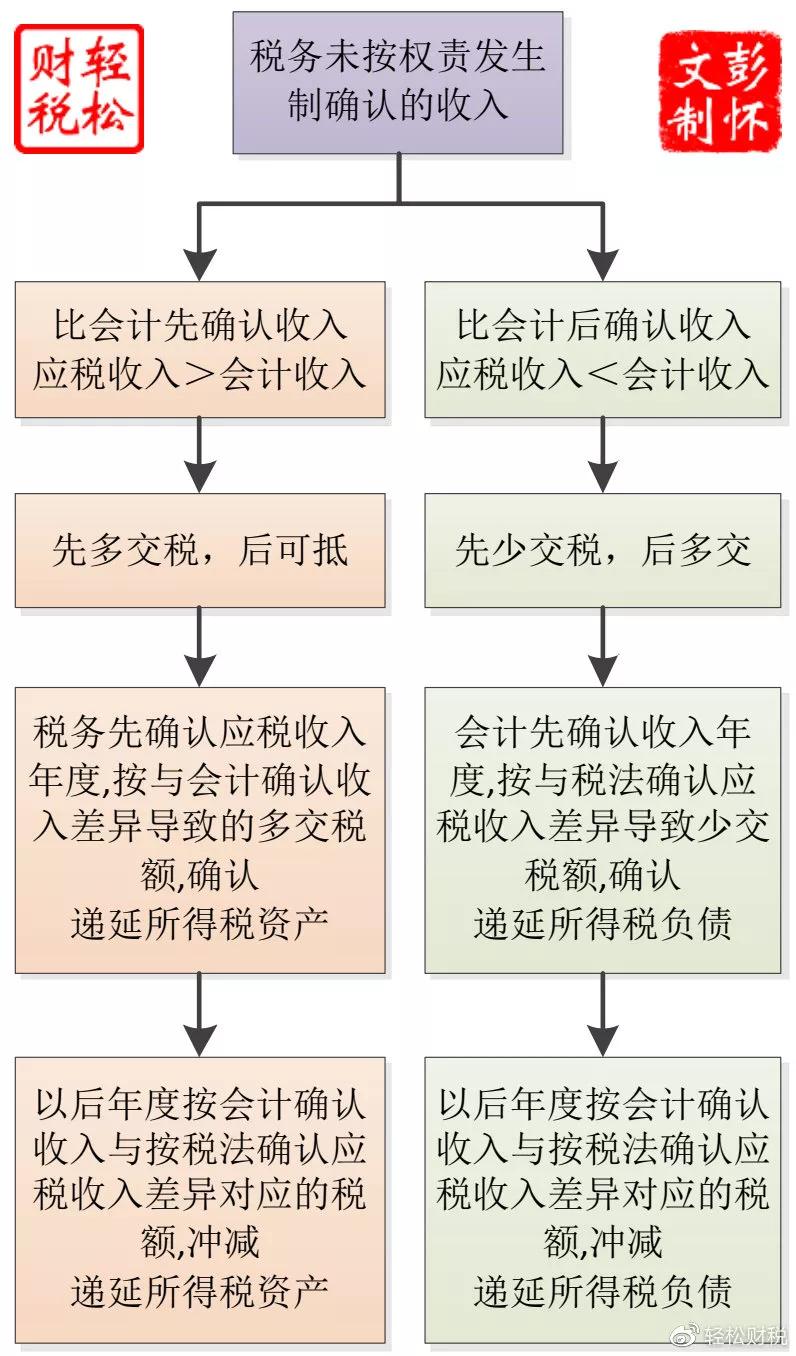 递延所得税很难吗我给你最通俗和最全的解释三
