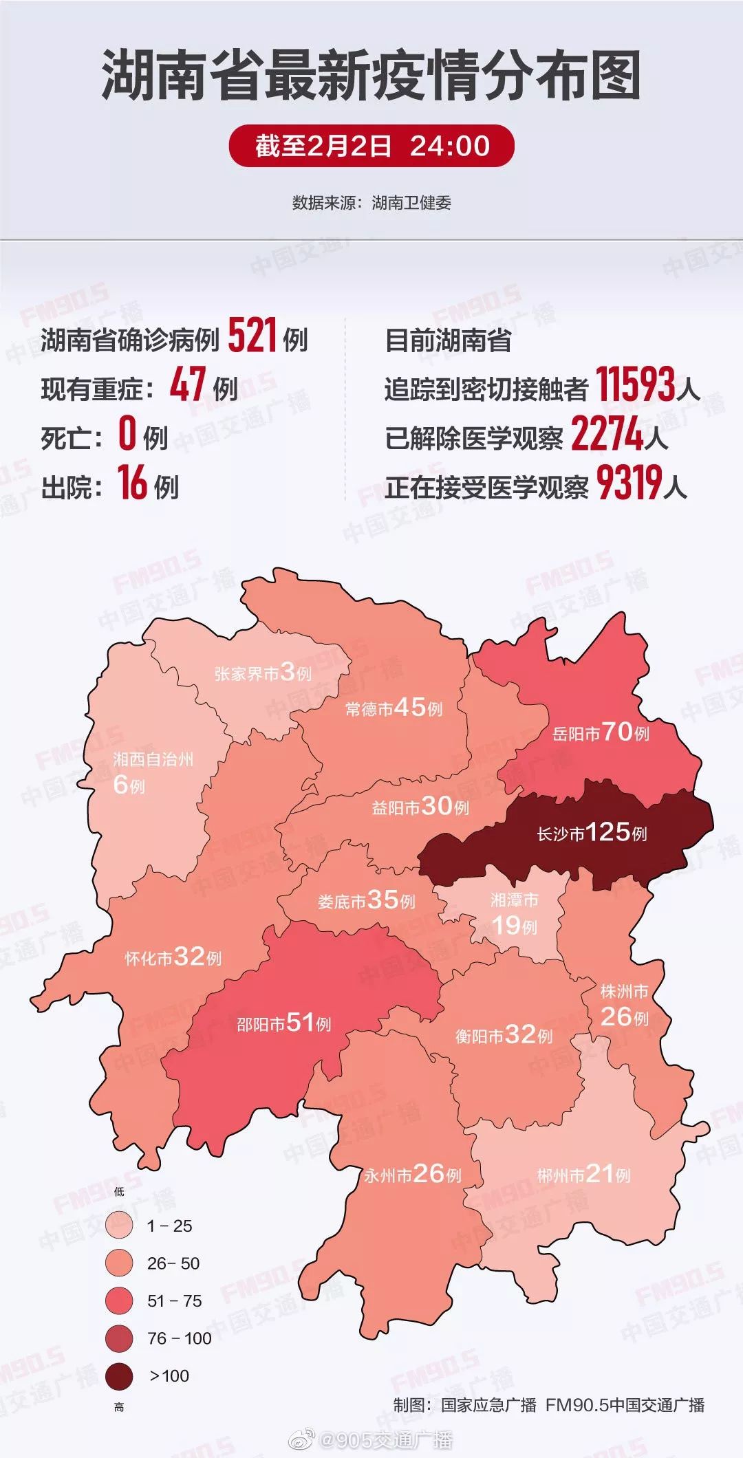 出院病例中,长沙市2例,衡阳市3例,株洲市1例,湘潭市3例,邵阳市1例