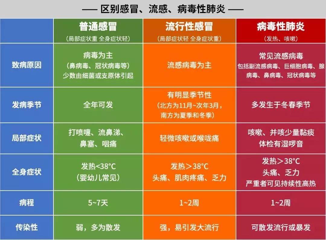 怎样区分新冠肺炎与普通感冒?