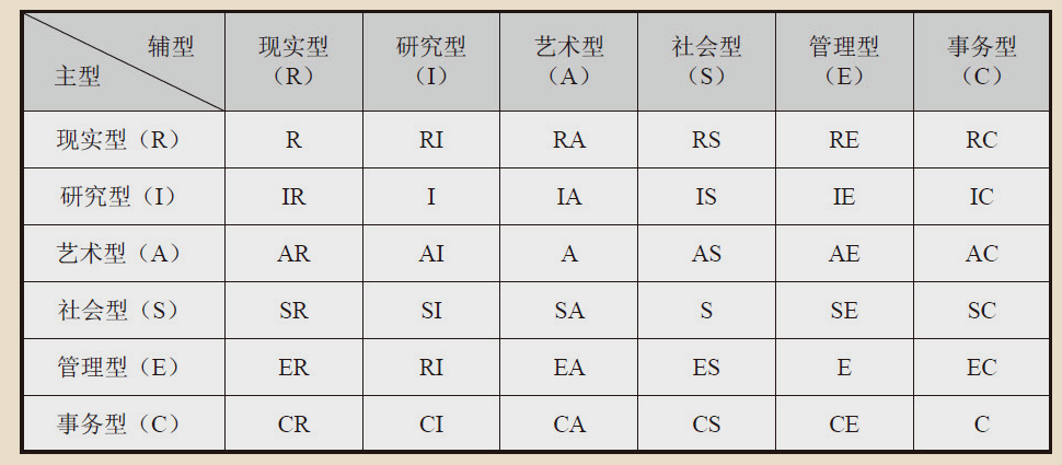 霍兰德职业 对照表图片