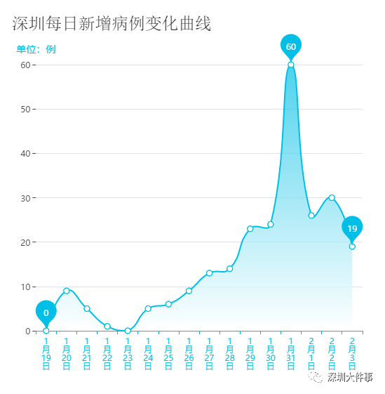 速转!深圳刚刚公布38例新增病例详情,多例无湖北相关旅居史