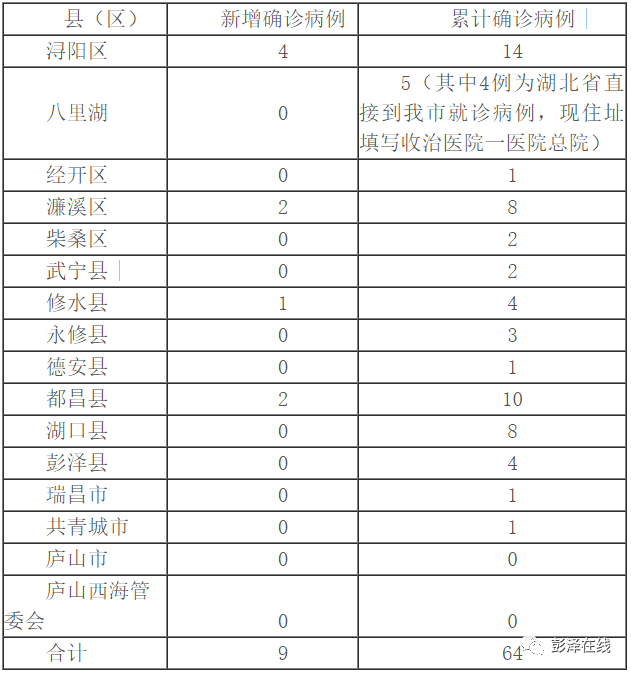 上述疫情分布数据按现住址统计 九江市卫生健康委员会