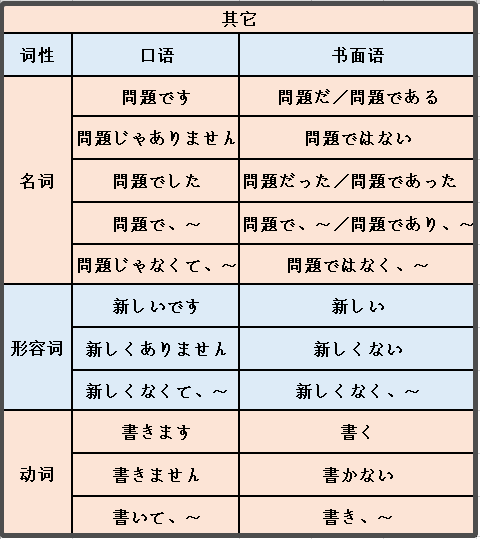 留学的过程中,会写小论文和很多报告,如果一篇文章中一会儿是口语词汇