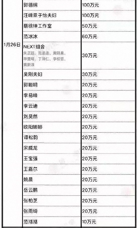 韩红公布明星捐款名单,吴京给力刘涛也捐款了,终于看清她真面目