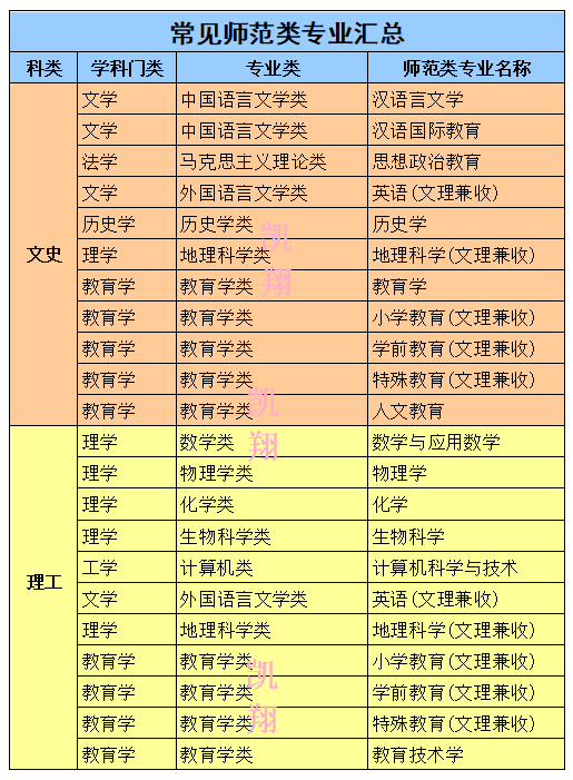 常见师范类专业有哪些在填报志愿指南书及凯翔软件中认识师范类专业