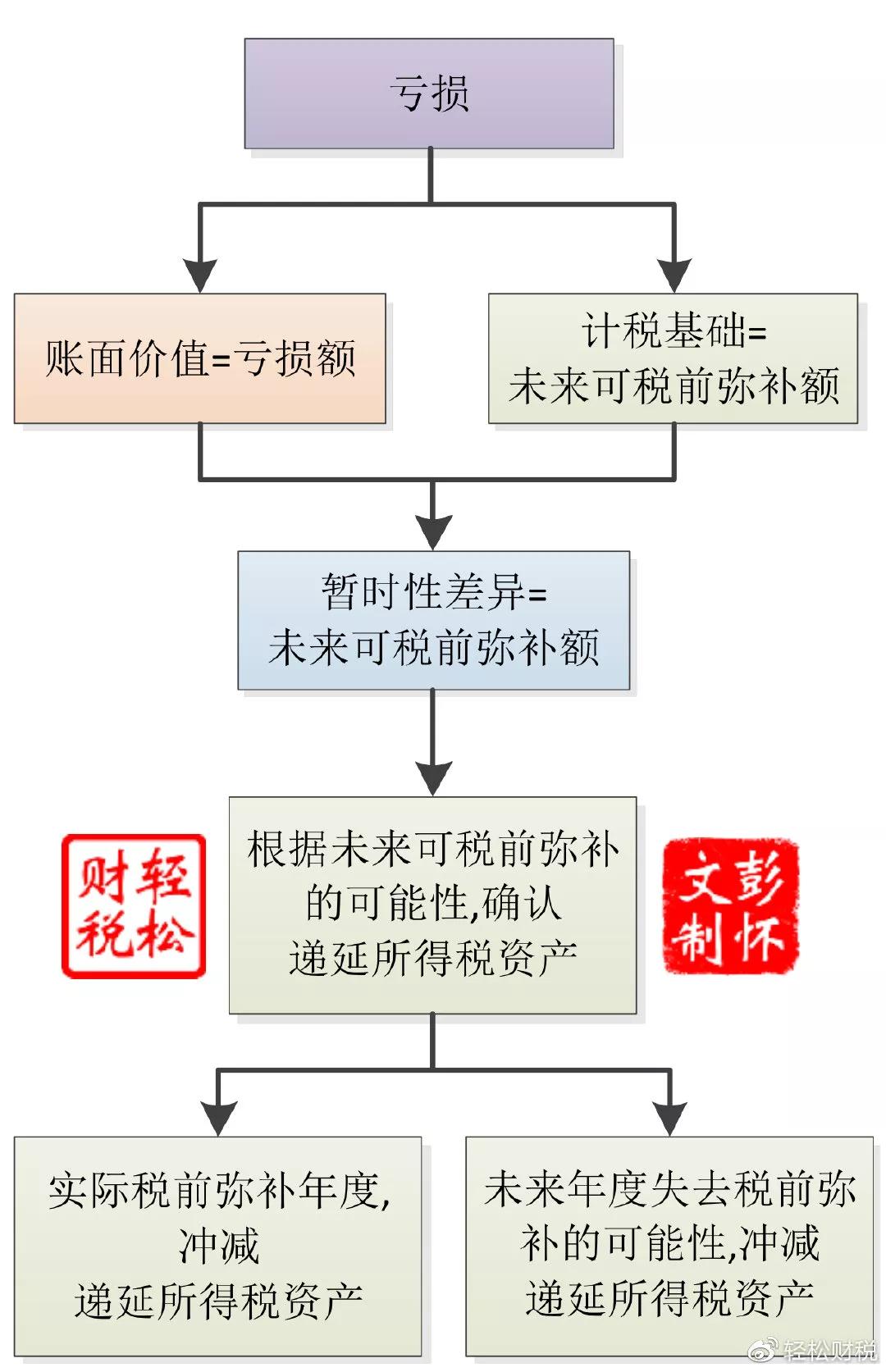 递延所得税很难吗我给你最通俗和最全的解释三