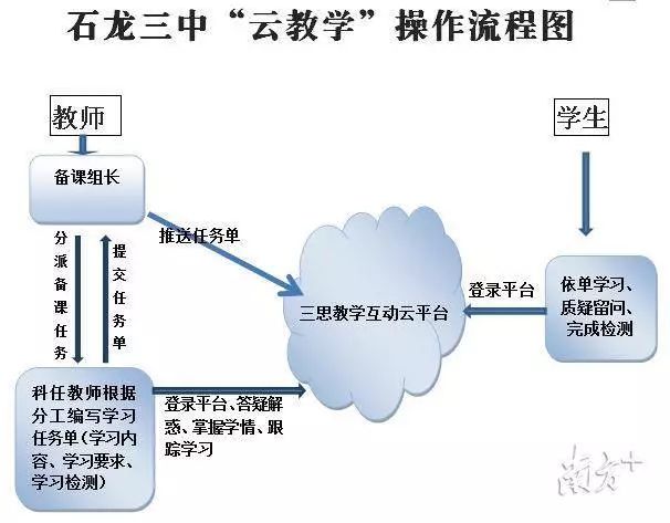 依托翻转课堂的优势,制定出台了《石龙三中翻转课堂"云教学"实施方案