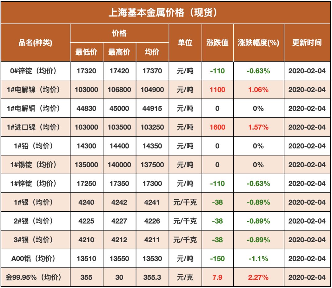 2020年2月4日有色金属价格行情