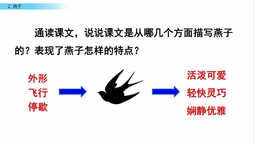 送部编版三年级下册一单元第2课部编版三年级下册2燕子教学视频生字
