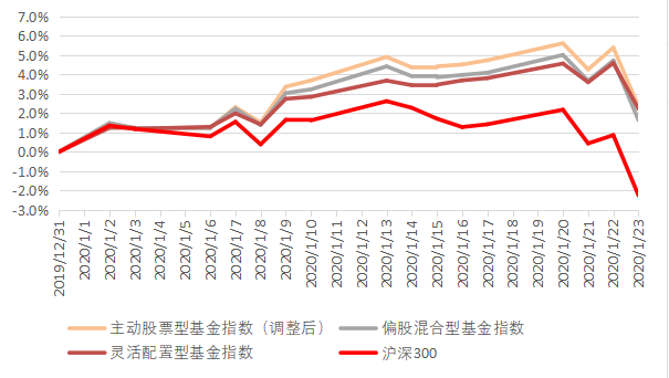 產品月報權益類節前風格基金指數漲跌互現港美qdii上漲